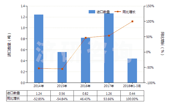 2014-2018年3月中國其他氣態(tài)石油氣及烴類氣(HS27112900)進(jìn)口量及增速統(tǒng)計(jì)